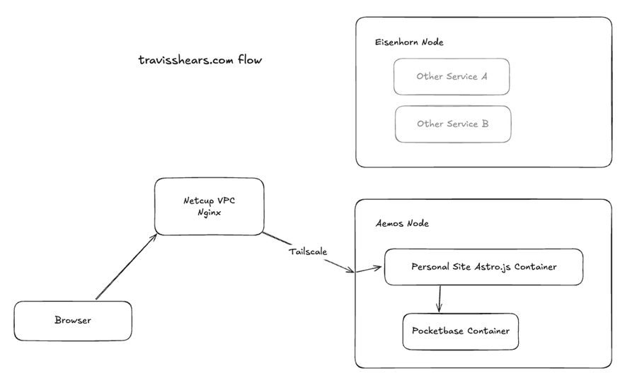 flow for my personal site