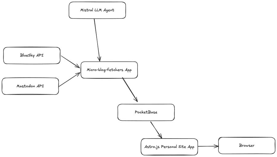 arch overview